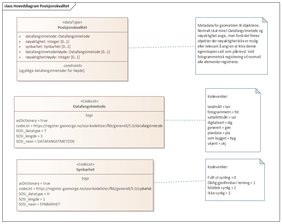 Diagram med navn Hoveddiagram Posisjonskvalitet som viser UML-klasser beskrevet i teksten nedenfor.